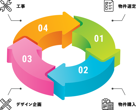 リファインサービスの4つのステップ：1.物件選定、2.物件購入、3.デザイン企画、4.工事の循環プロセス図